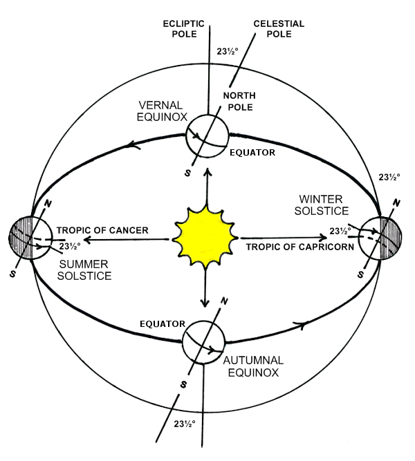 Graphic Simulation of Positions in the Orbit of Earth around the Sun